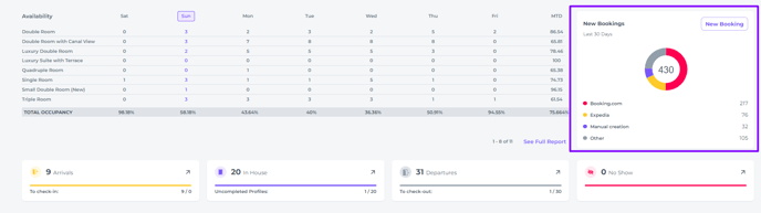 Dashboard bokings statistics