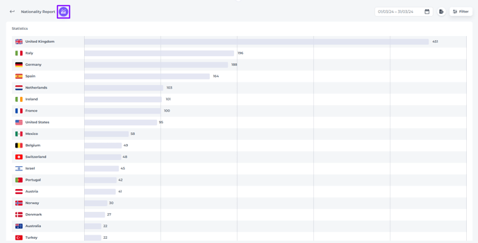 Nationality Report Chart view